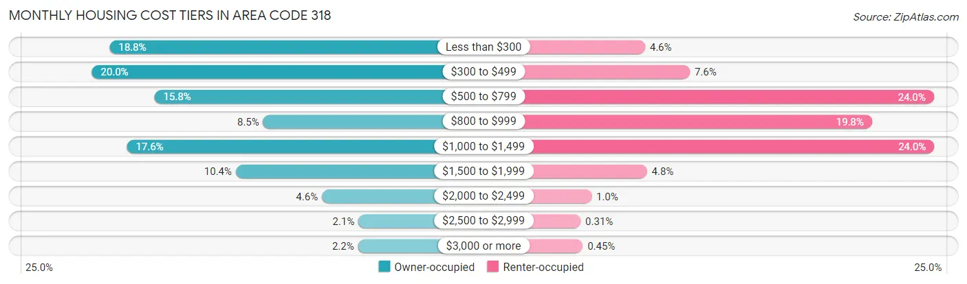 Monthly Housing Cost Tiers in Area Code 318