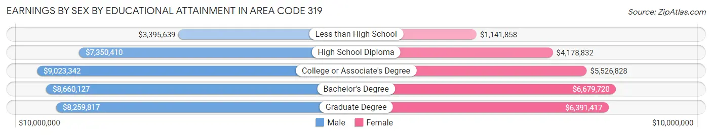 Earnings by Sex by Educational Attainment in Area Code 319