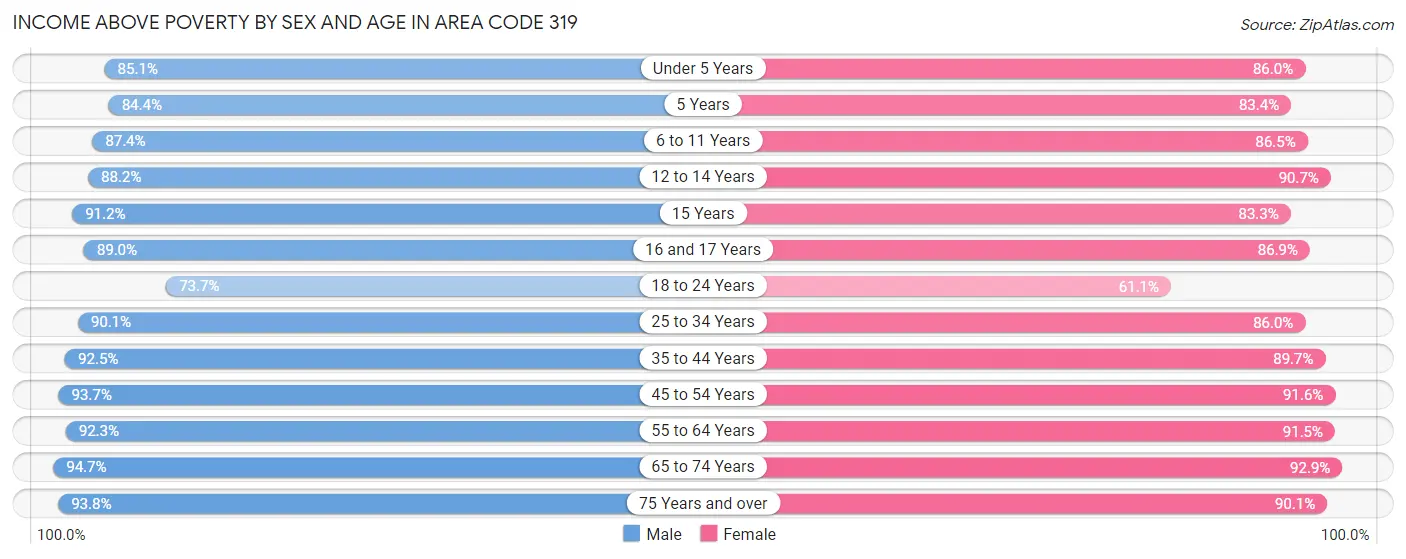 Income Above Poverty by Sex and Age in Area Code 319