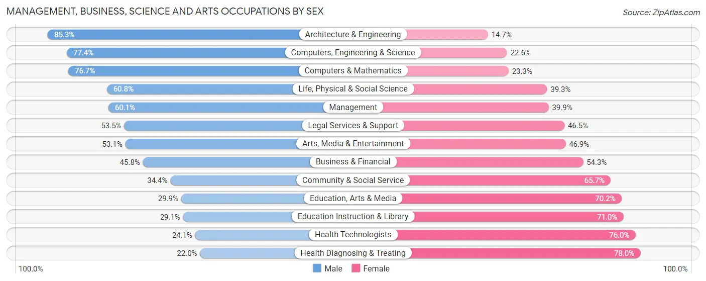 Management, Business, Science and Arts Occupations by Sex in Area Code 319