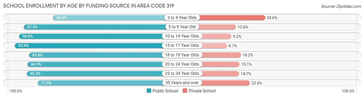 School Enrollment by Age by Funding Source in Area Code 319