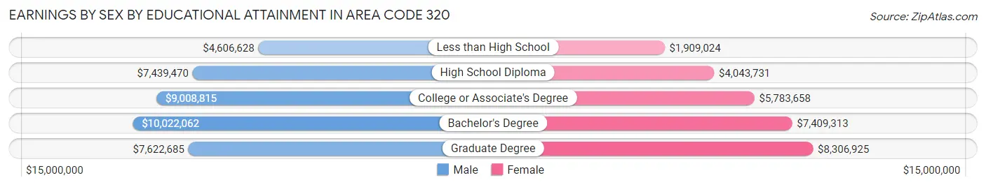 Earnings by Sex by Educational Attainment in Area Code 320