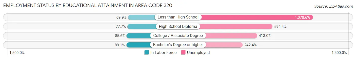 Employment Status by Educational Attainment in Area Code 320