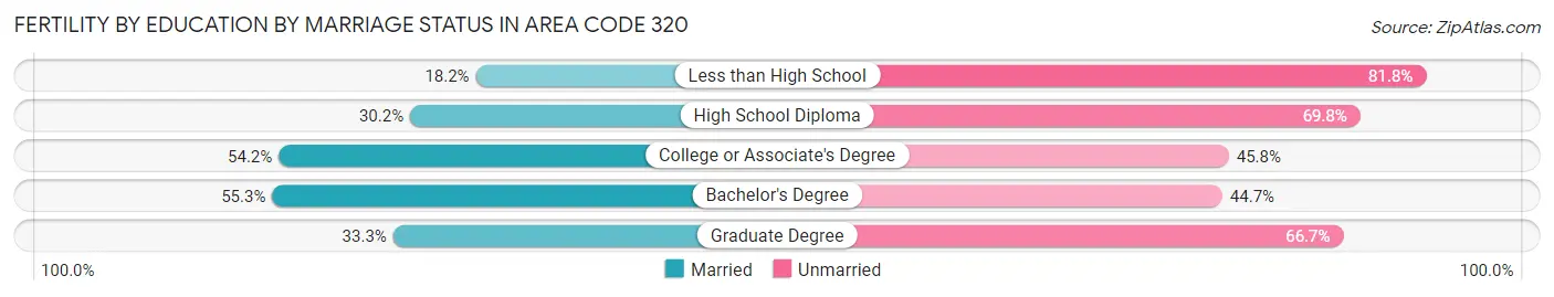 Female Fertility by Education by Marriage Status in Area Code 320