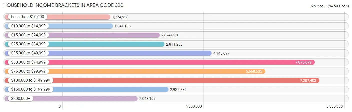 Household Income Brackets in Area Code 320