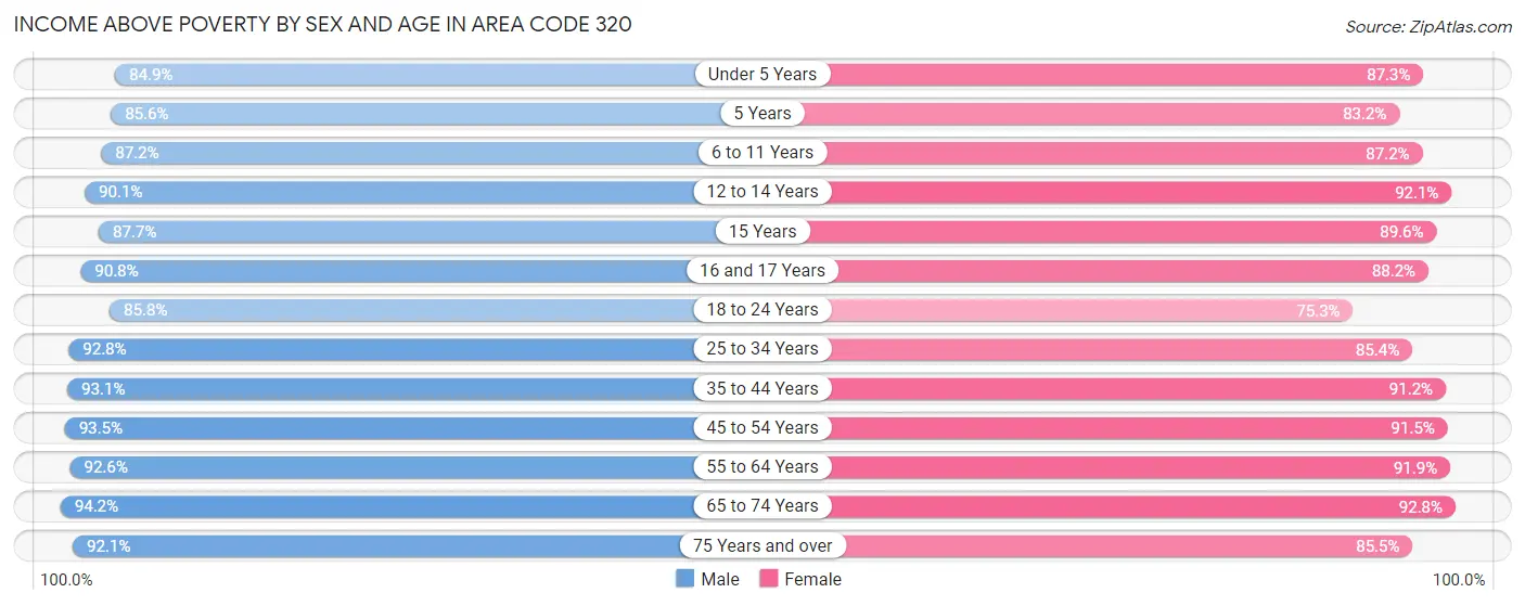 Income Above Poverty by Sex and Age in Area Code 320