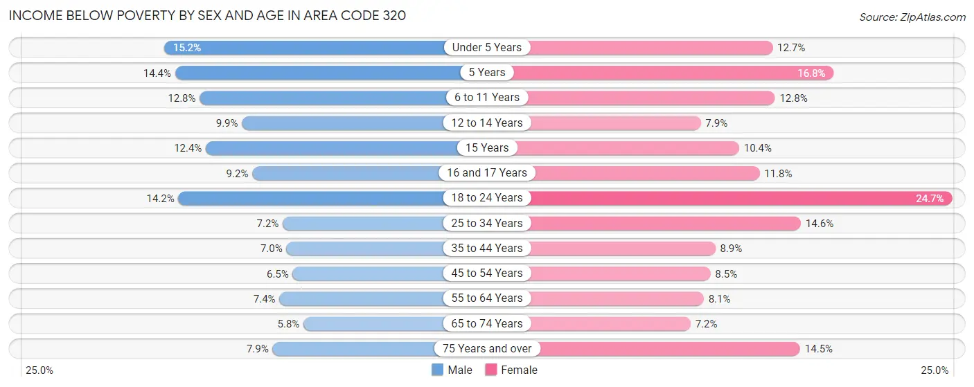 Income Below Poverty by Sex and Age in Area Code 320