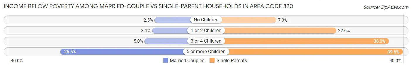 Income Below Poverty Among Married-Couple vs Single-Parent Households in Area Code 320