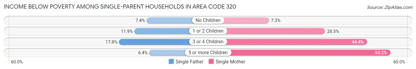 Income Below Poverty Among Single-Parent Households in Area Code 320