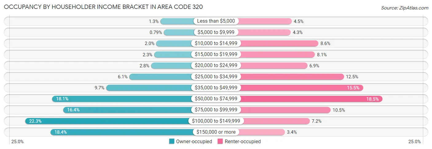 Occupancy by Householder Income Bracket in Area Code 320