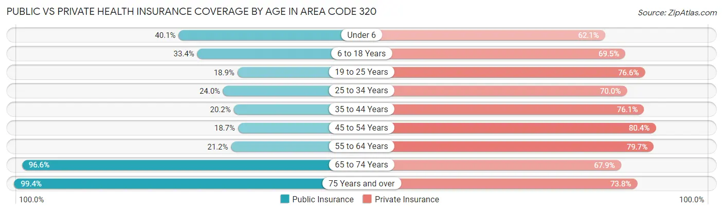 Public vs Private Health Insurance Coverage by Age in Area Code 320