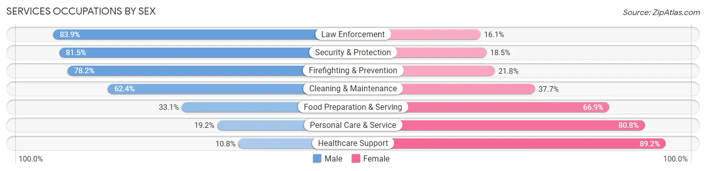 Services Occupations by Sex in Area Code 320