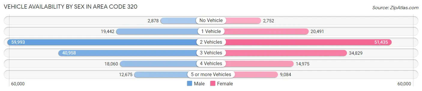 Vehicle Availability by Sex in Area Code 320