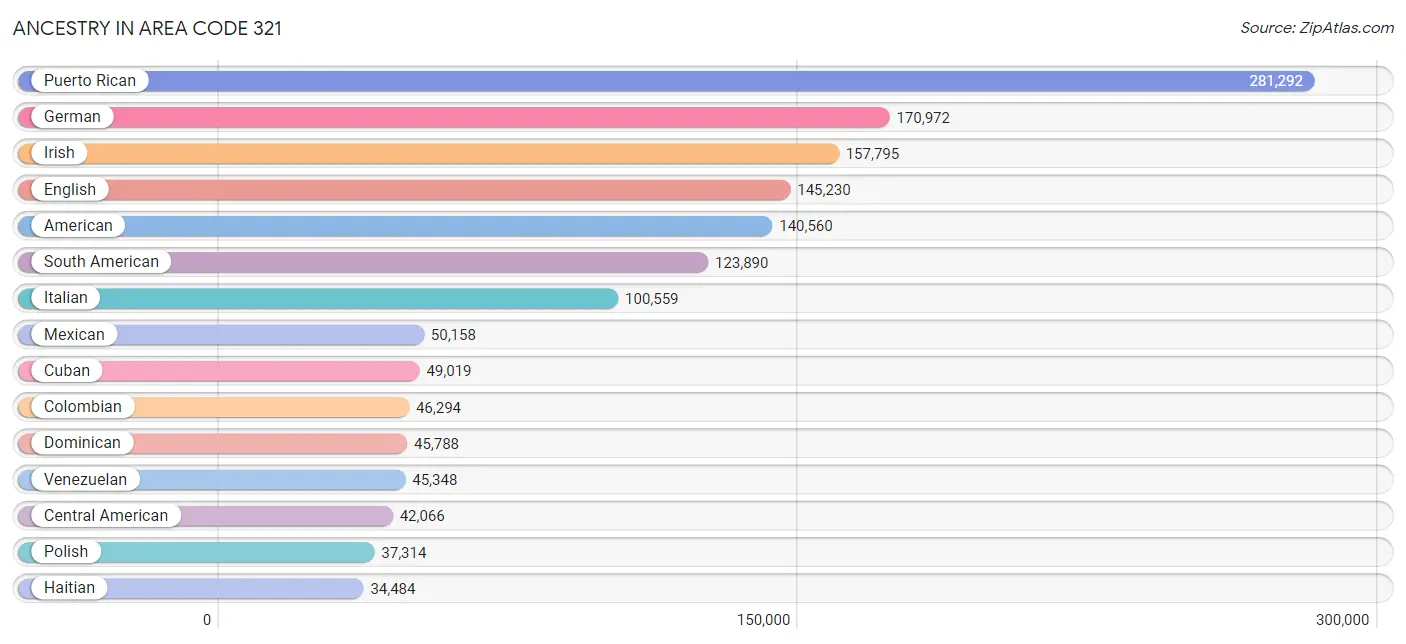 Ancestry in Area Code 321