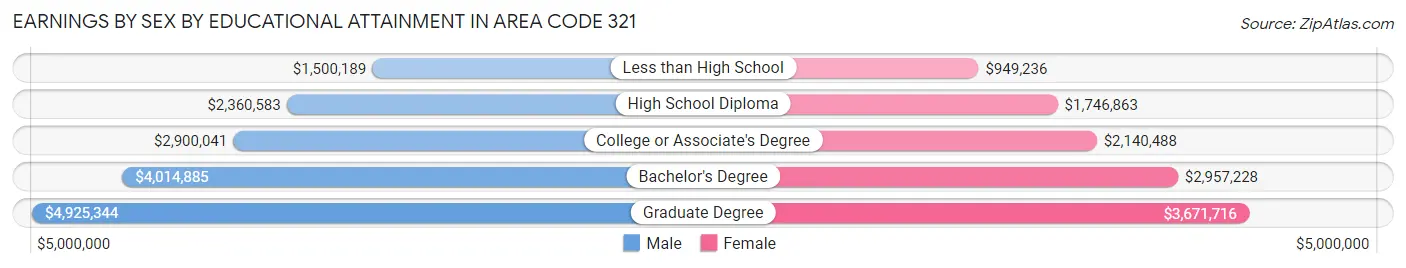 Earnings by Sex by Educational Attainment in Area Code 321