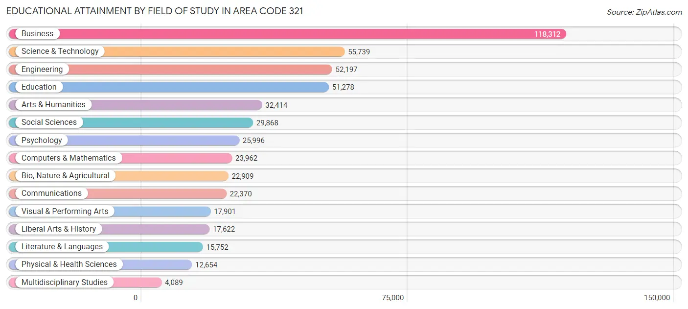 Educational Attainment by Field of Study in Area Code 321