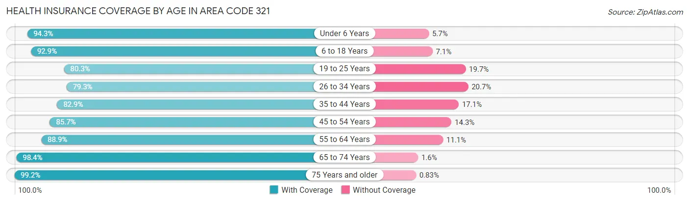 Health Insurance Coverage by Age in Area Code 321