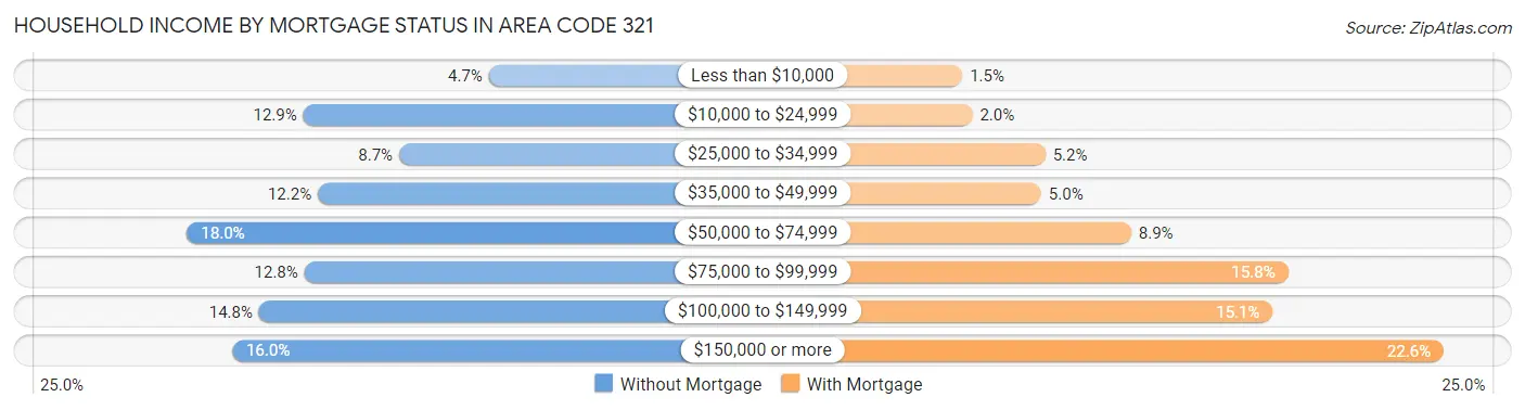 Household Income by Mortgage Status in Area Code 321