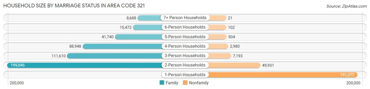 Household Size by Marriage Status in Area Code 321