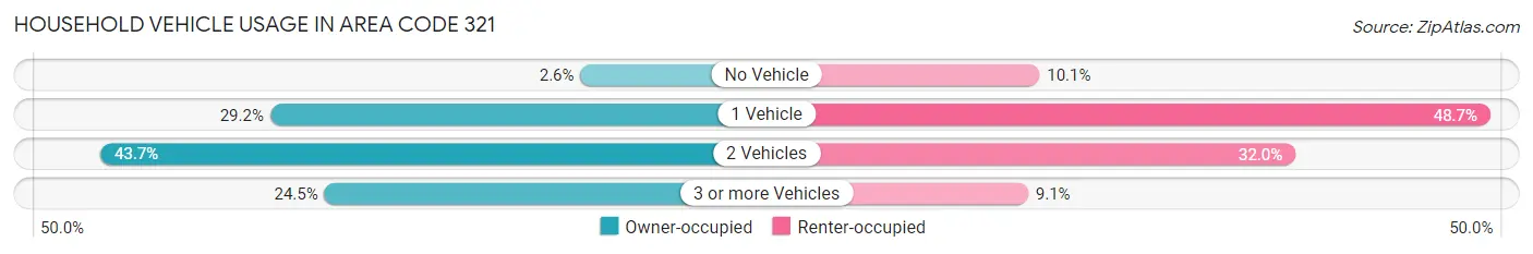 Household Vehicle Usage in Area Code 321