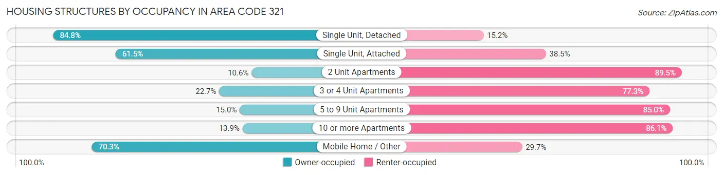 Housing Structures by Occupancy in Area Code 321