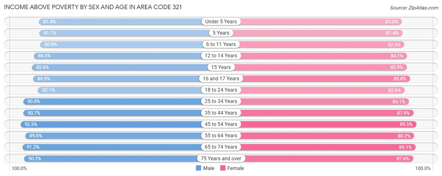 Income Above Poverty by Sex and Age in Area Code 321