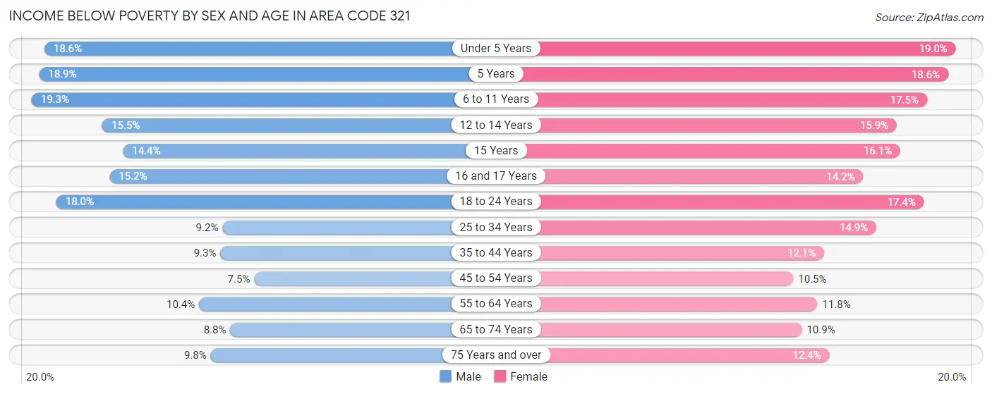 Income Below Poverty by Sex and Age in Area Code 321