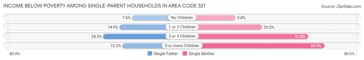 Income Below Poverty Among Single-Parent Households in Area Code 321