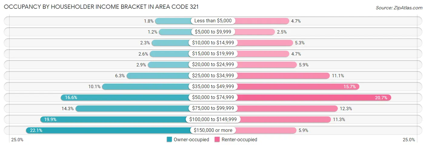 Occupancy by Householder Income Bracket in Area Code 321