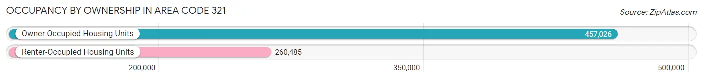 Occupancy by Ownership in Area Code 321