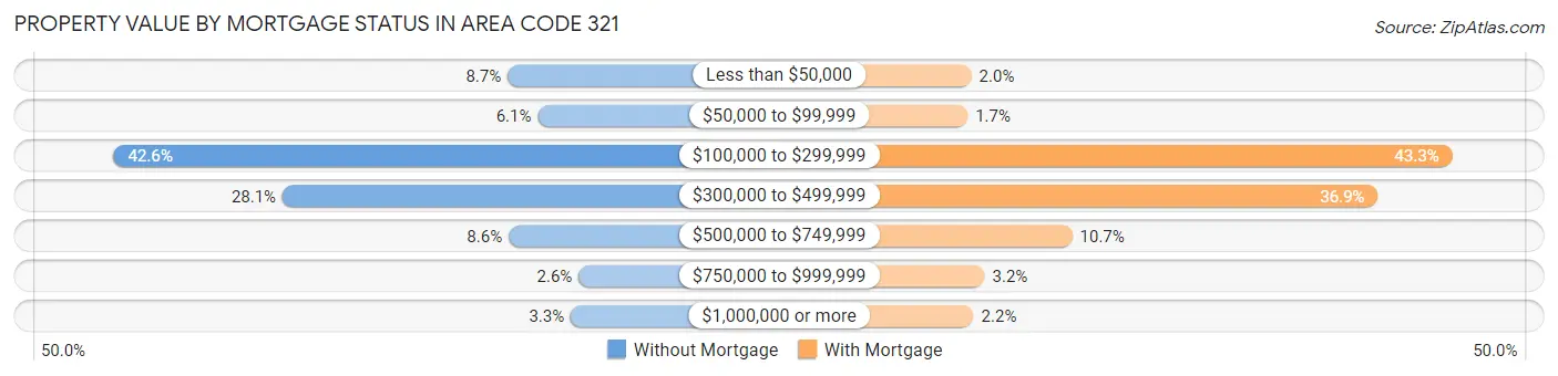 Property Value by Mortgage Status in Area Code 321