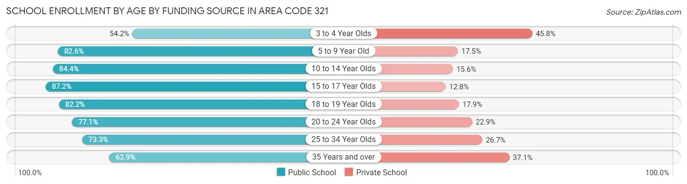 School Enrollment by Age by Funding Source in Area Code 321
