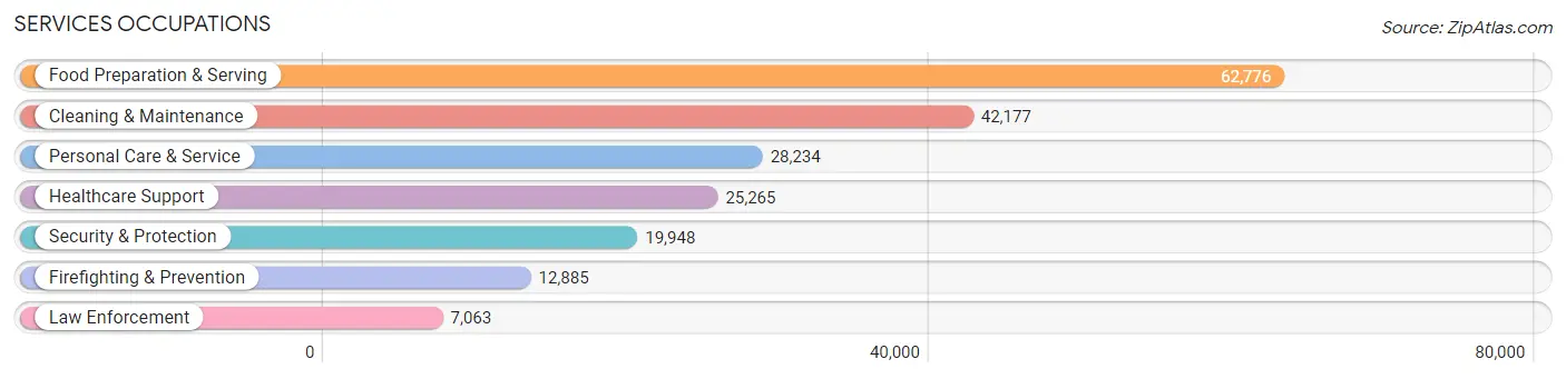 Services Occupations in Area Code 321