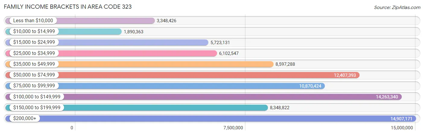 Family Income Brackets in Area Code 323