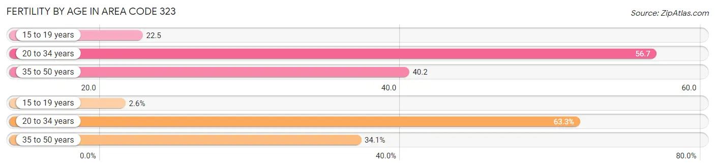 Female Fertility by Age in Area Code 323