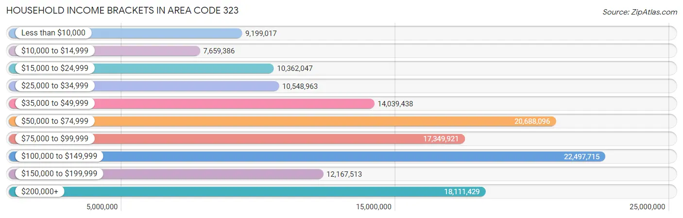 Household Income Brackets in Area Code 323