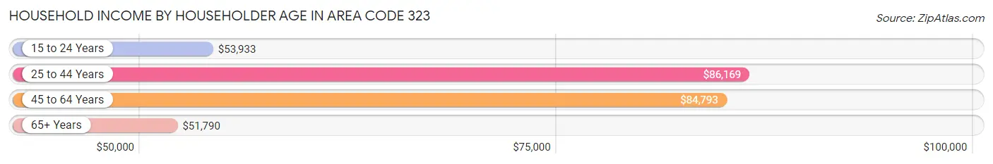 Household Income by Householder Age in Area Code 323