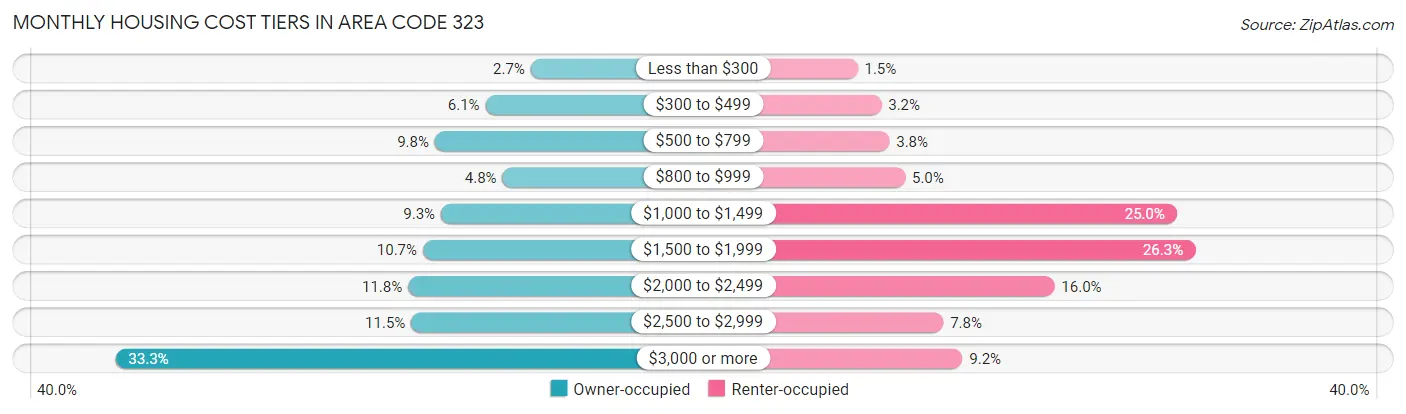 Monthly Housing Cost Tiers in Area Code 323