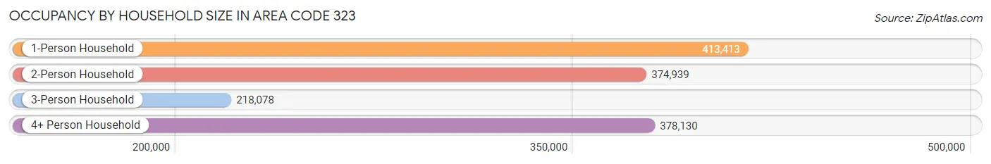 Occupancy by Household Size in Area Code 323