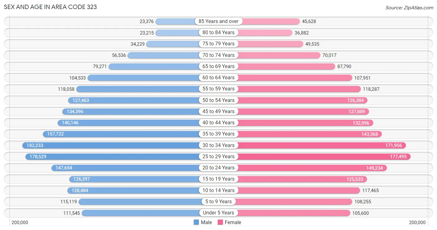 Sex and Age in Area Code 323