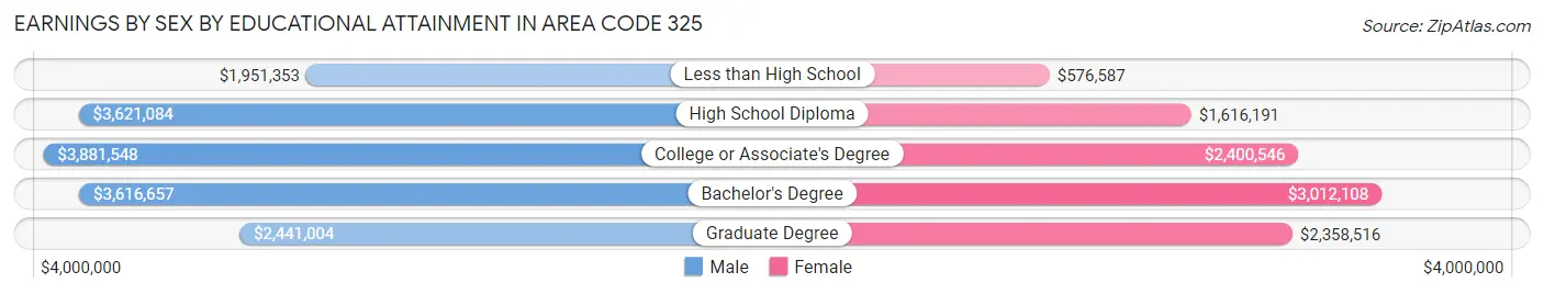 Earnings by Sex by Educational Attainment in Area Code 325