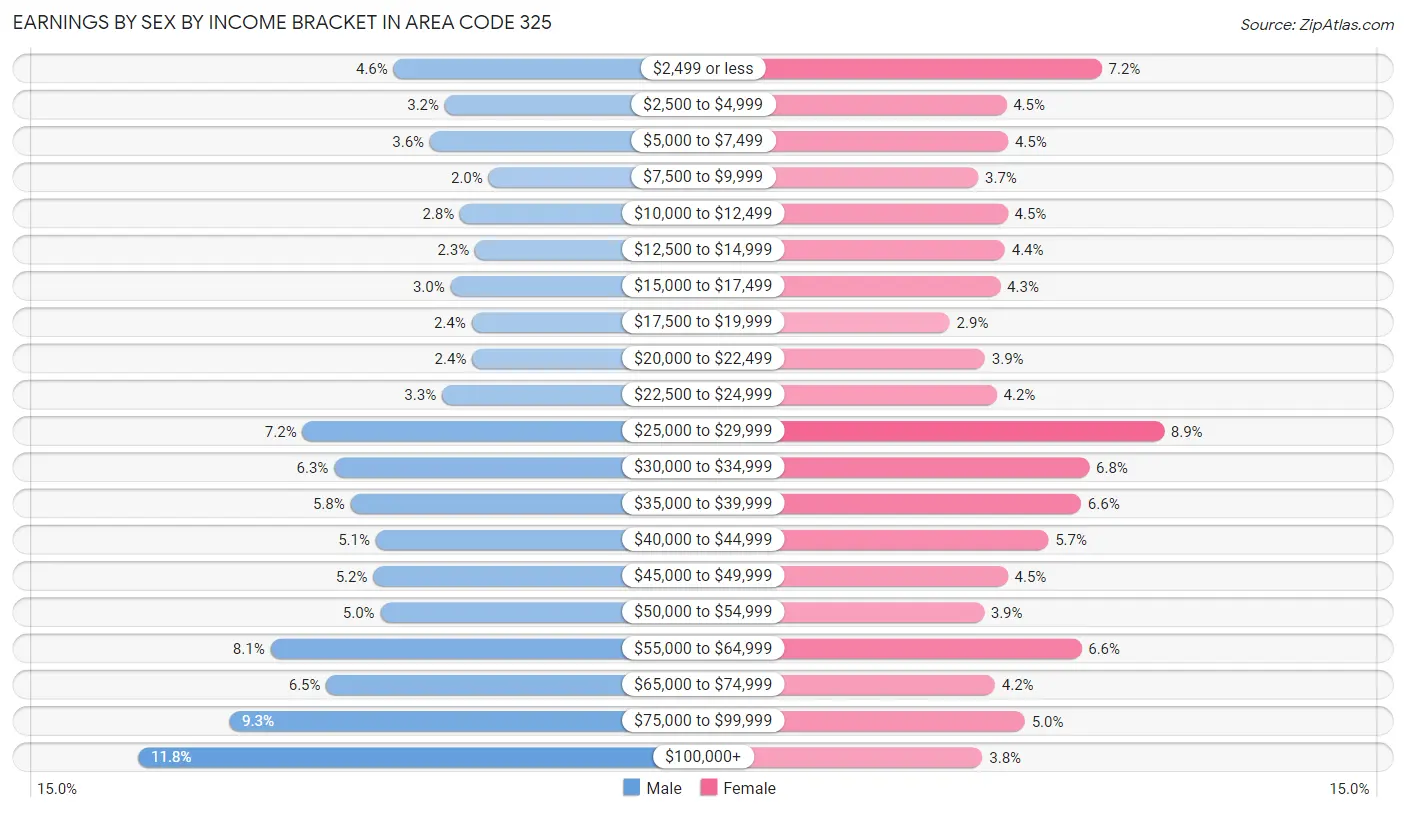 Earnings by Sex by Income Bracket in Area Code 325