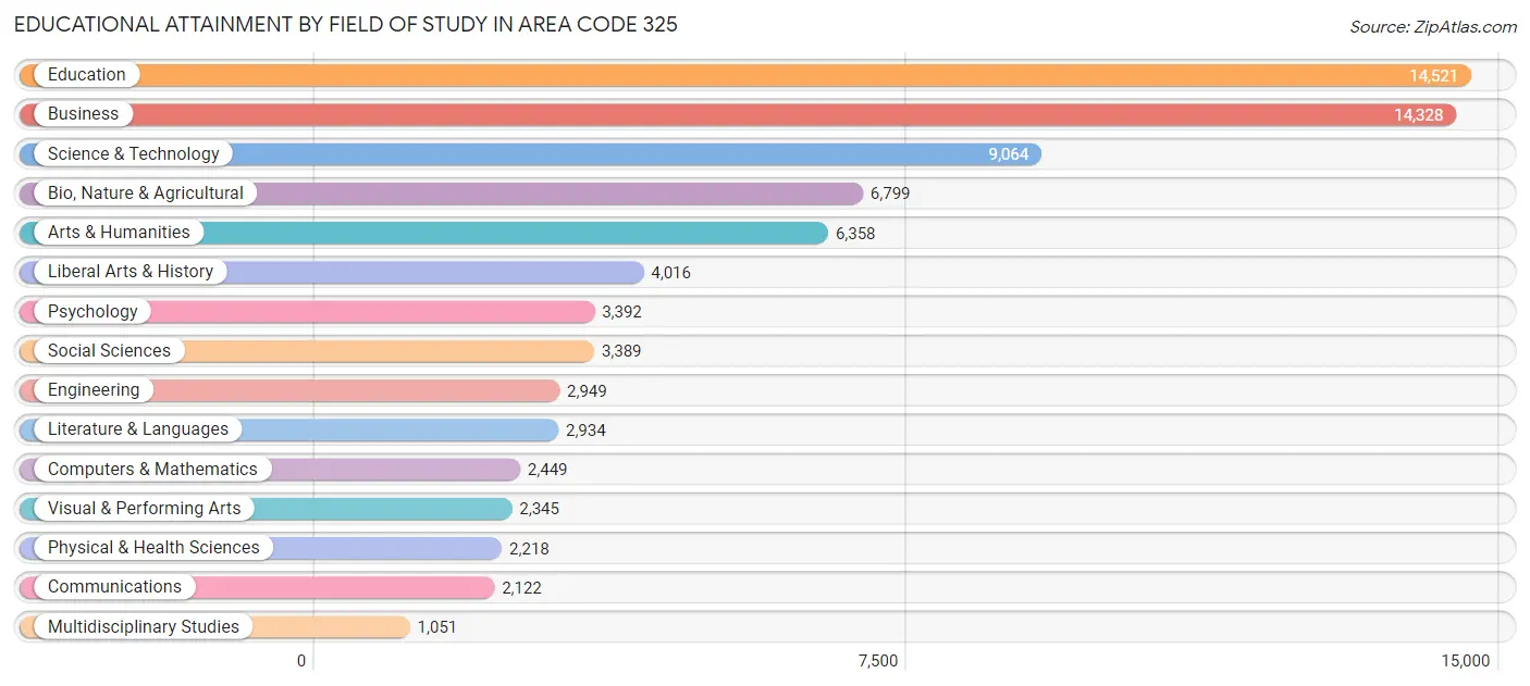 Educational Attainment by Field of Study in Area Code 325