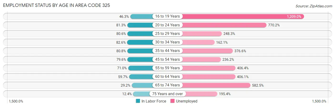 Employment Status by Age in Area Code 325