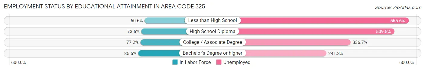 Employment Status by Educational Attainment in Area Code 325