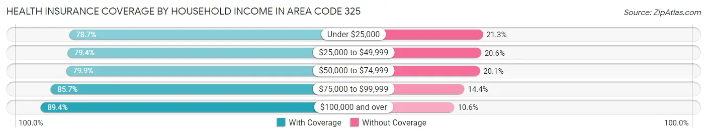 Health Insurance Coverage by Household Income in Area Code 325