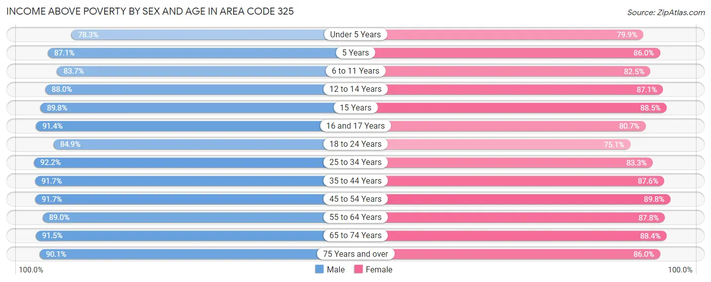 Income Above Poverty by Sex and Age in Area Code 325