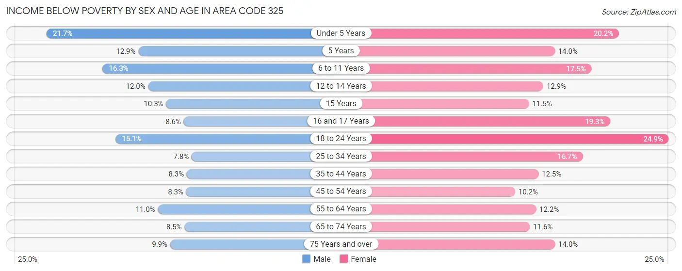 Income Below Poverty by Sex and Age in Area Code 325