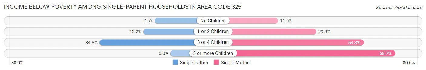 Income Below Poverty Among Single-Parent Households in Area Code 325