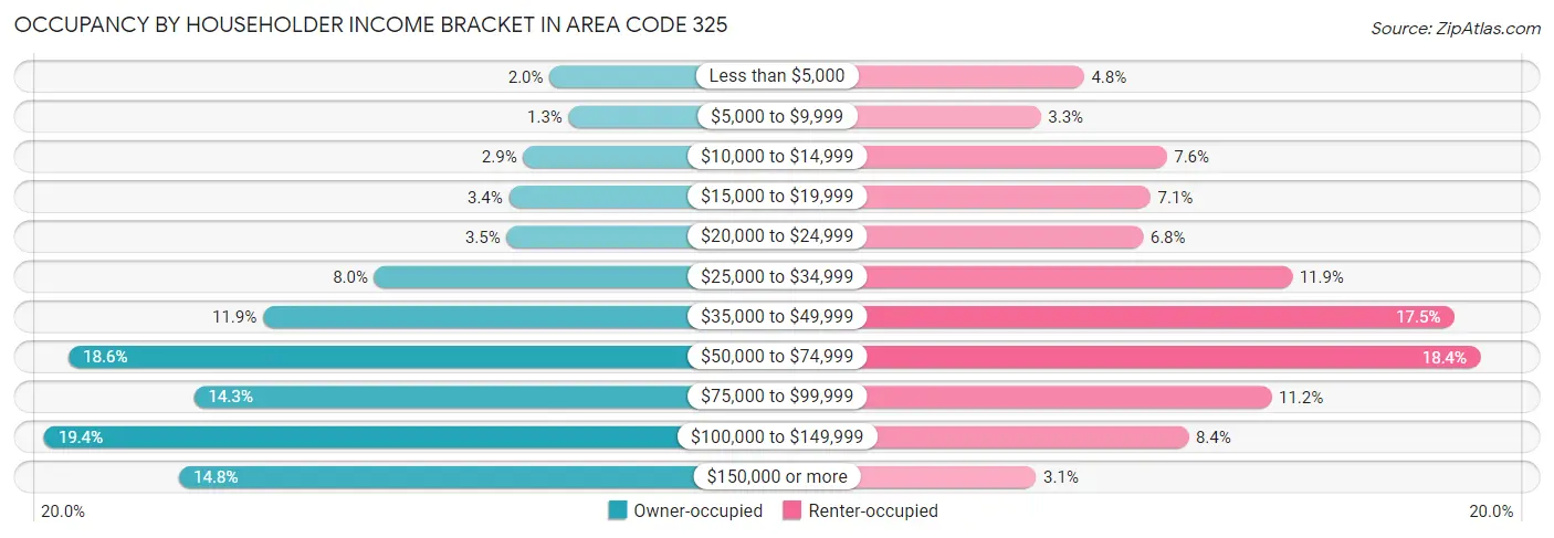 Occupancy by Householder Income Bracket in Area Code 325